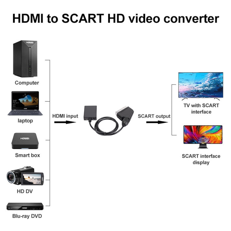 HDMI To Scart Converter 1080p HD Video Adapter - Converter by buy2fix | Online Shopping UK | buy2fix